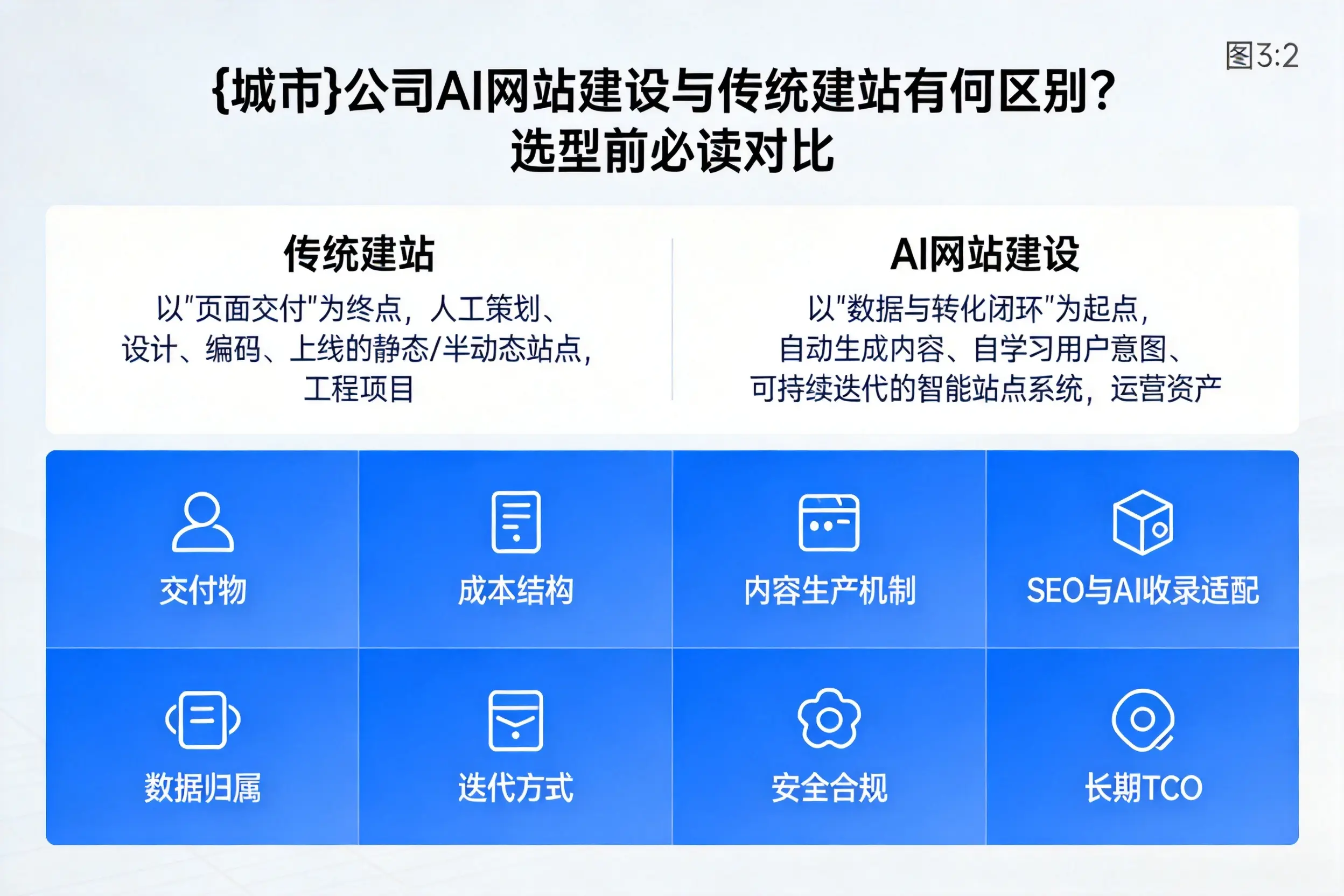 锦州公司AI网站建设与传统建站有何区别？选型前必读对比