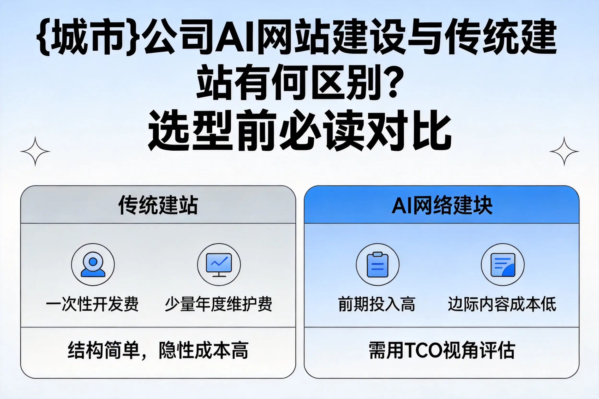 锦州公司AI网站建设与传统建站有何区别？选型前必读对比