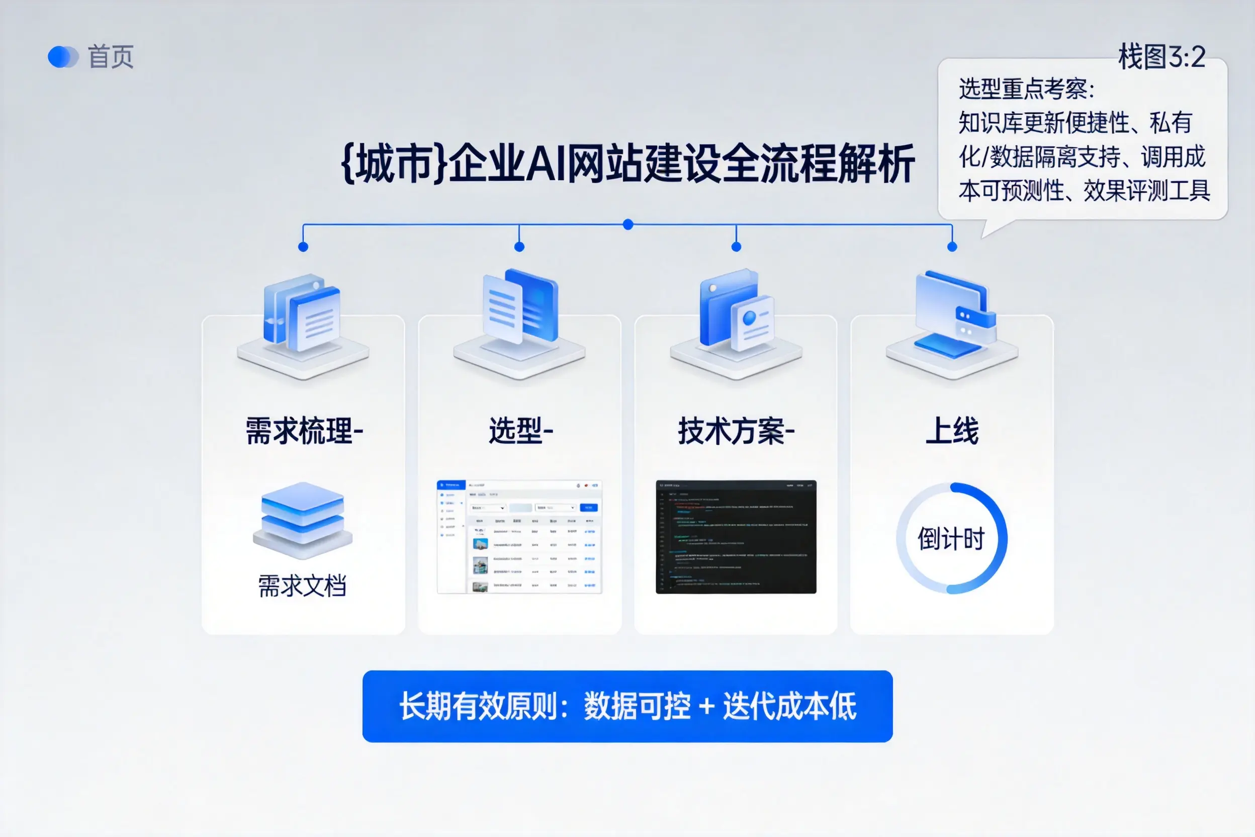 锦州企业AI网站建设如何入门？从需求梳理到上线全流程解析
