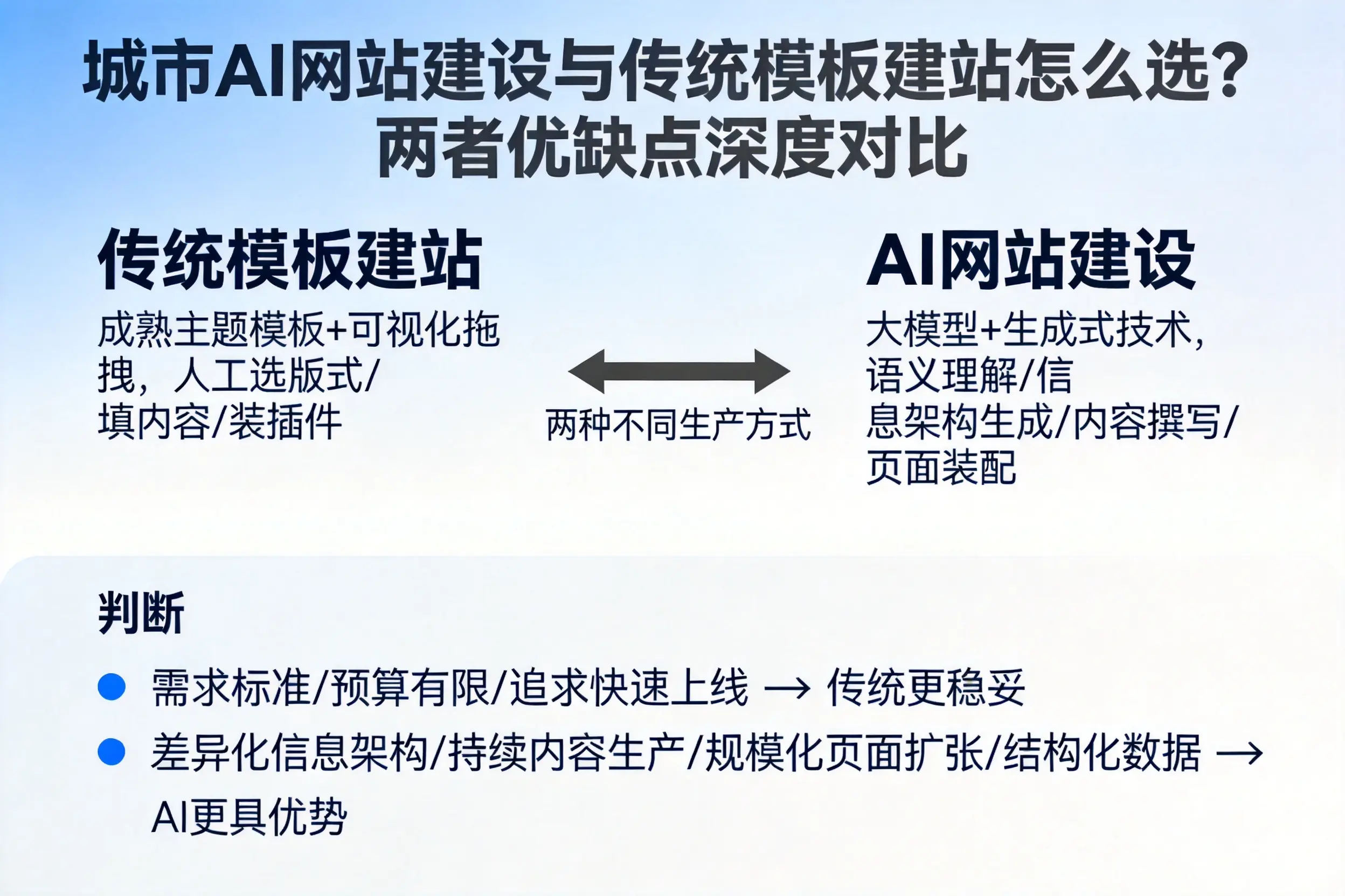 锦州AI网站建设与传统模板建站怎么选？两者优缺点深度对比