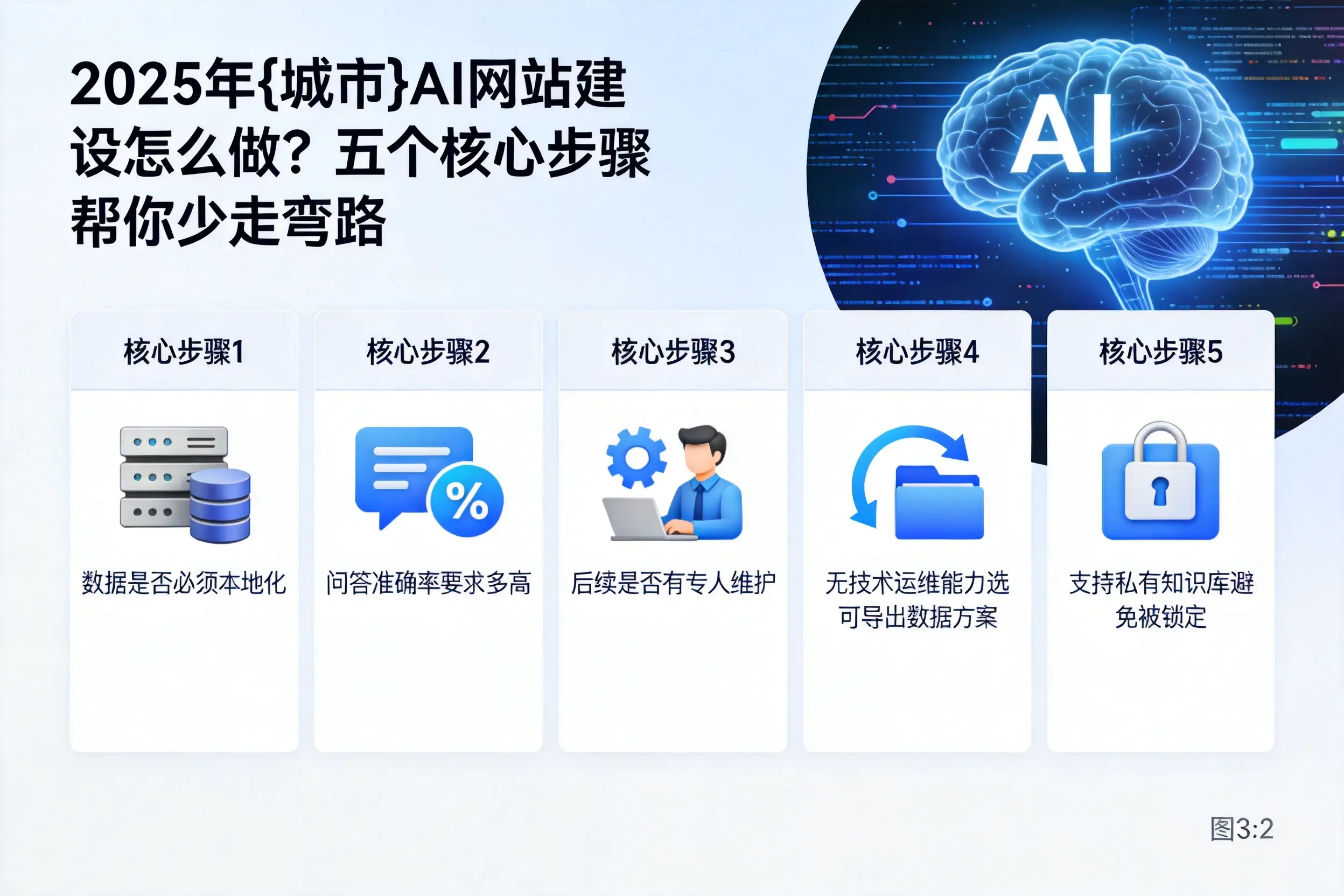 2025年锦州AI网站建设怎么做?五个核心步骤帮你少走弯路