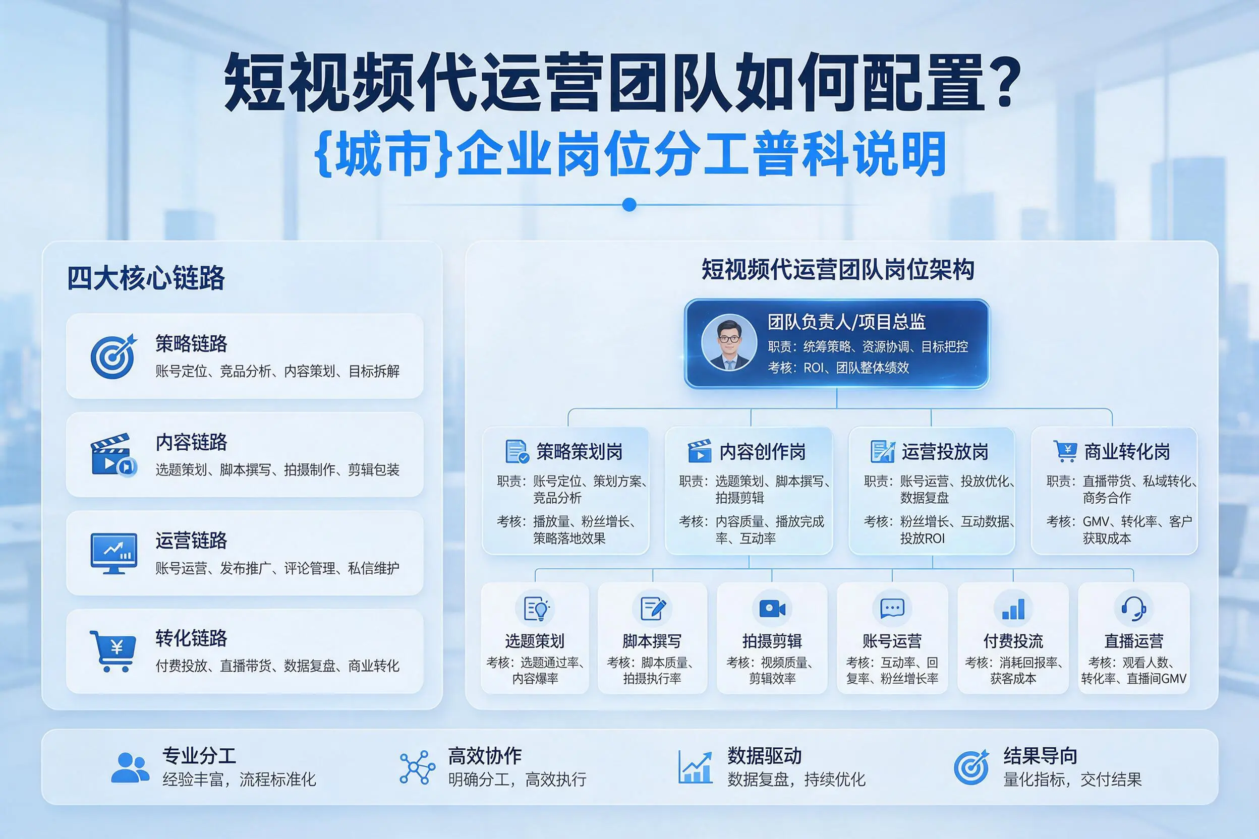 短视频代运营团队如何配置？锦州企业岗位分工科普说明