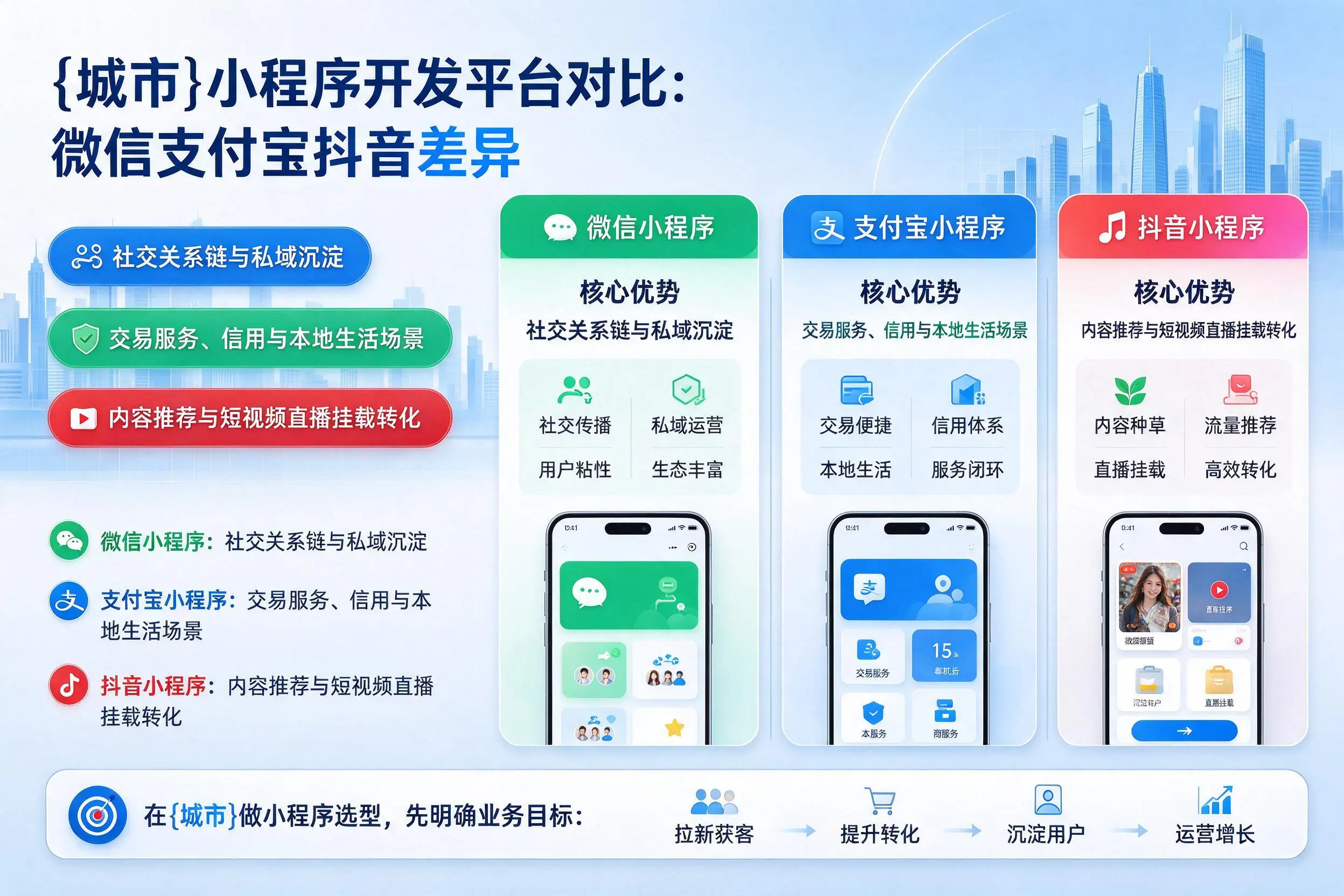锦州小程序开发平台对比:微信支付宝抖音差异