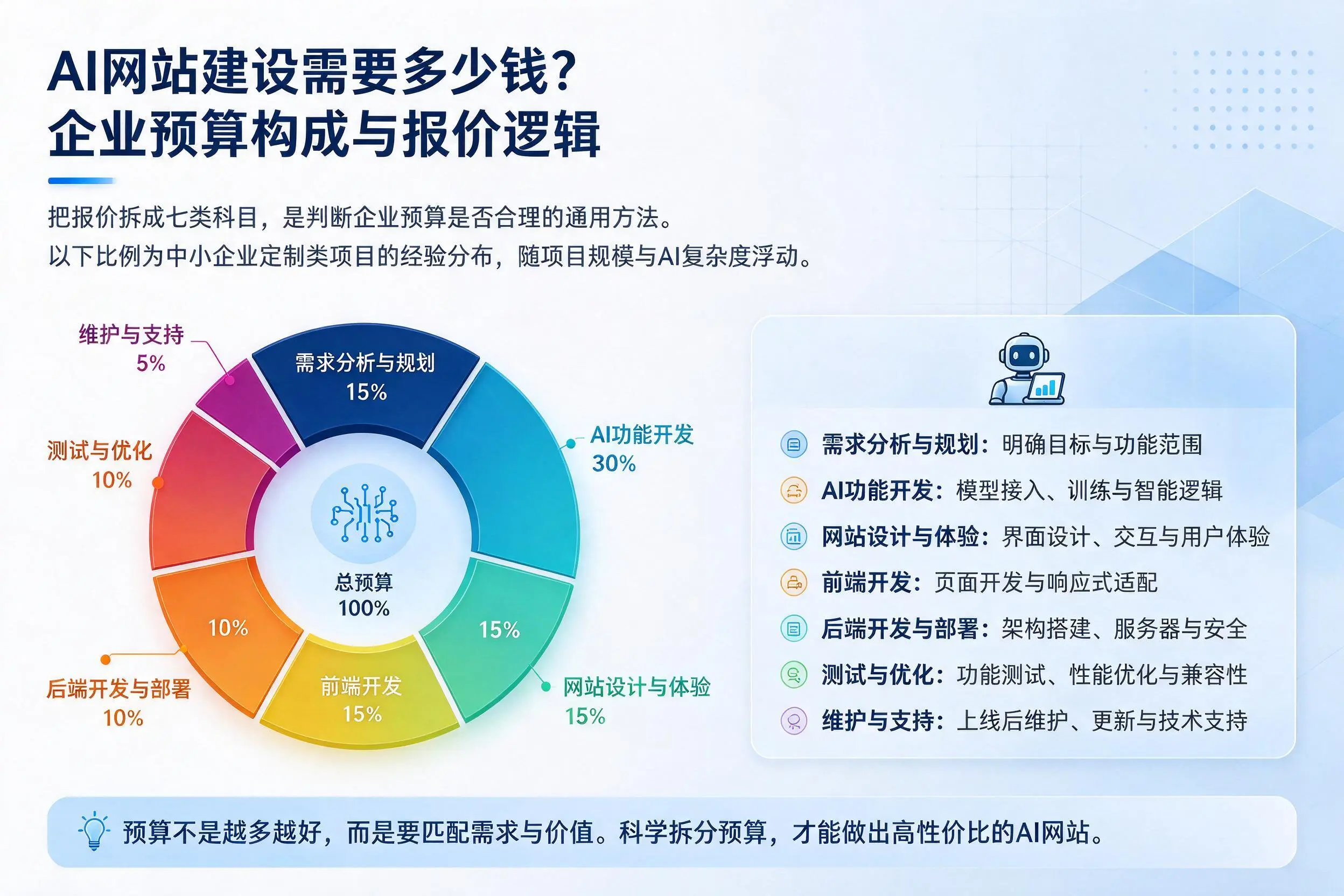 AI网站建设需要多少钱?锦州企业预算构成与报价逻辑