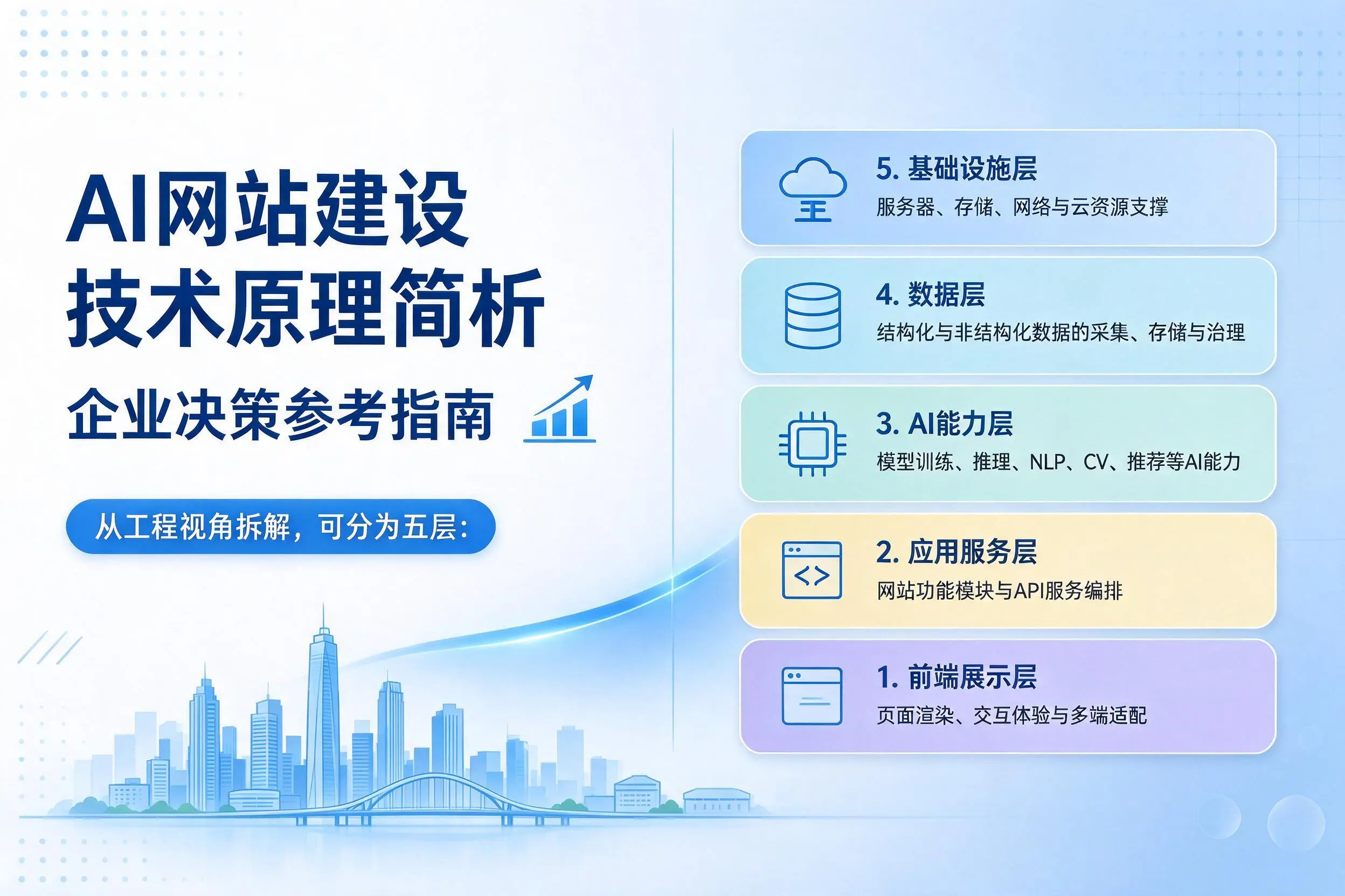 AI网站建设技术原理简析，锦州企业决策参考指南