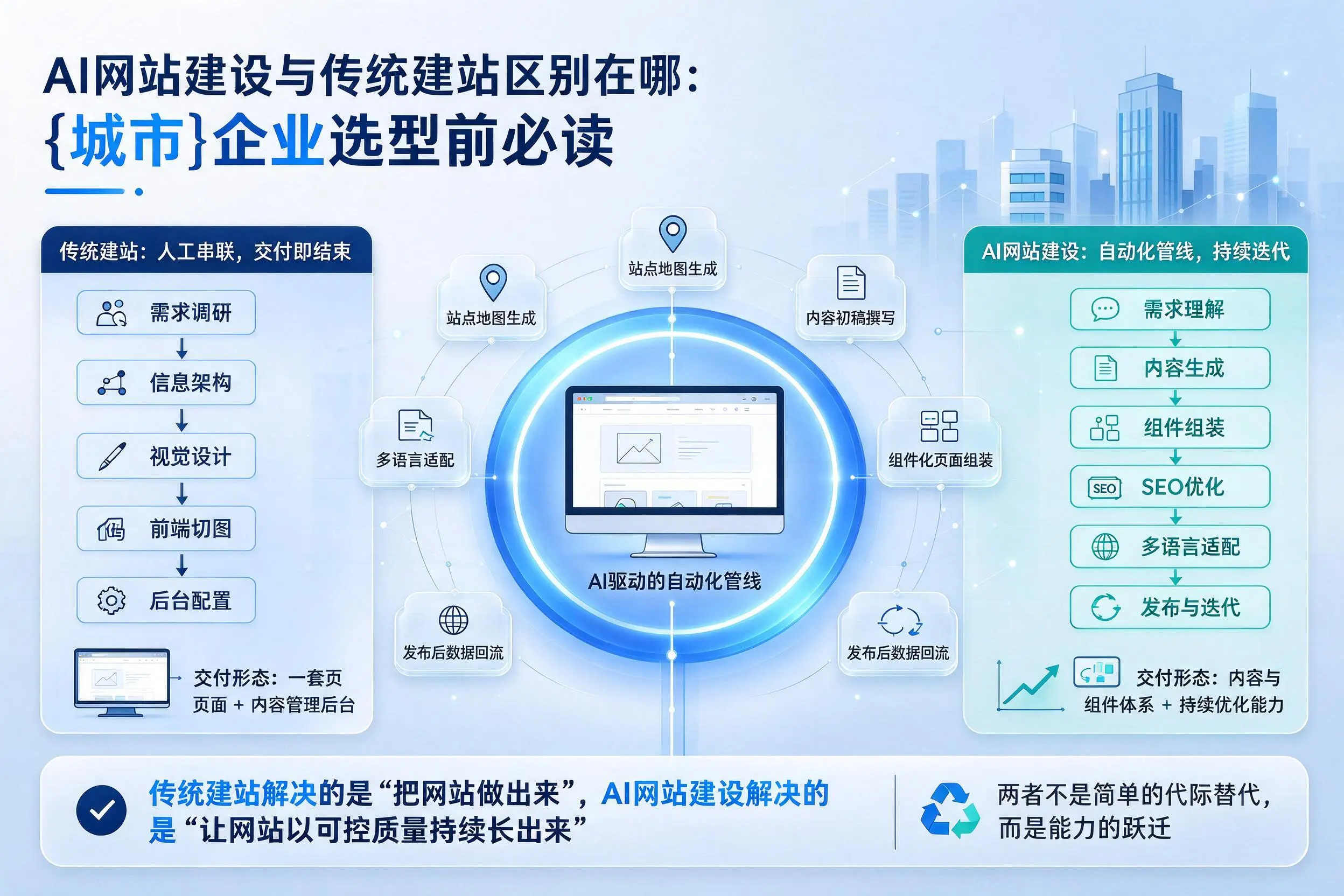 AI网站建设与传统建站区别在哪:锦州企业选型前必读