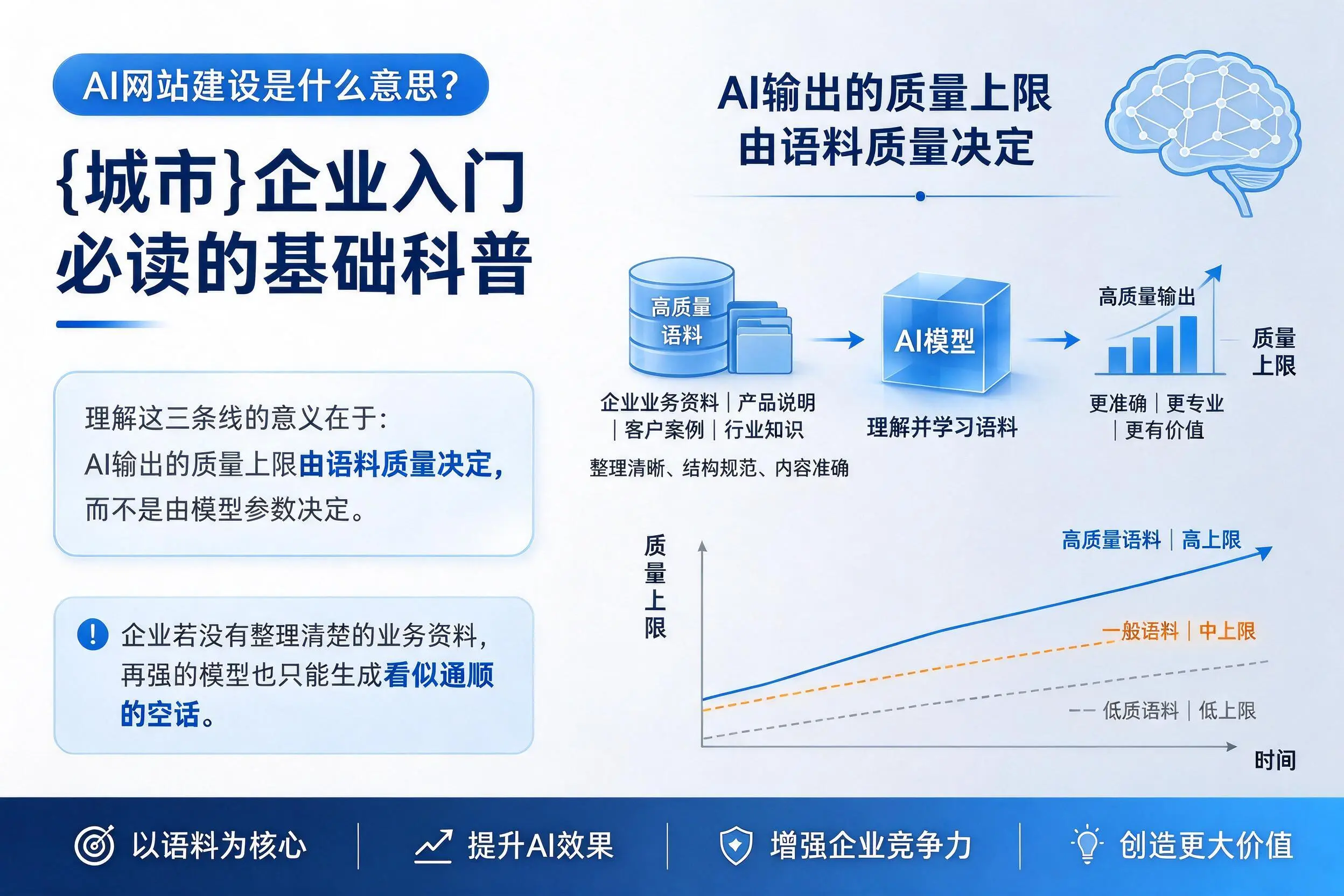 AI网站建设是什么意思?锦州企业入门必读的基础科普