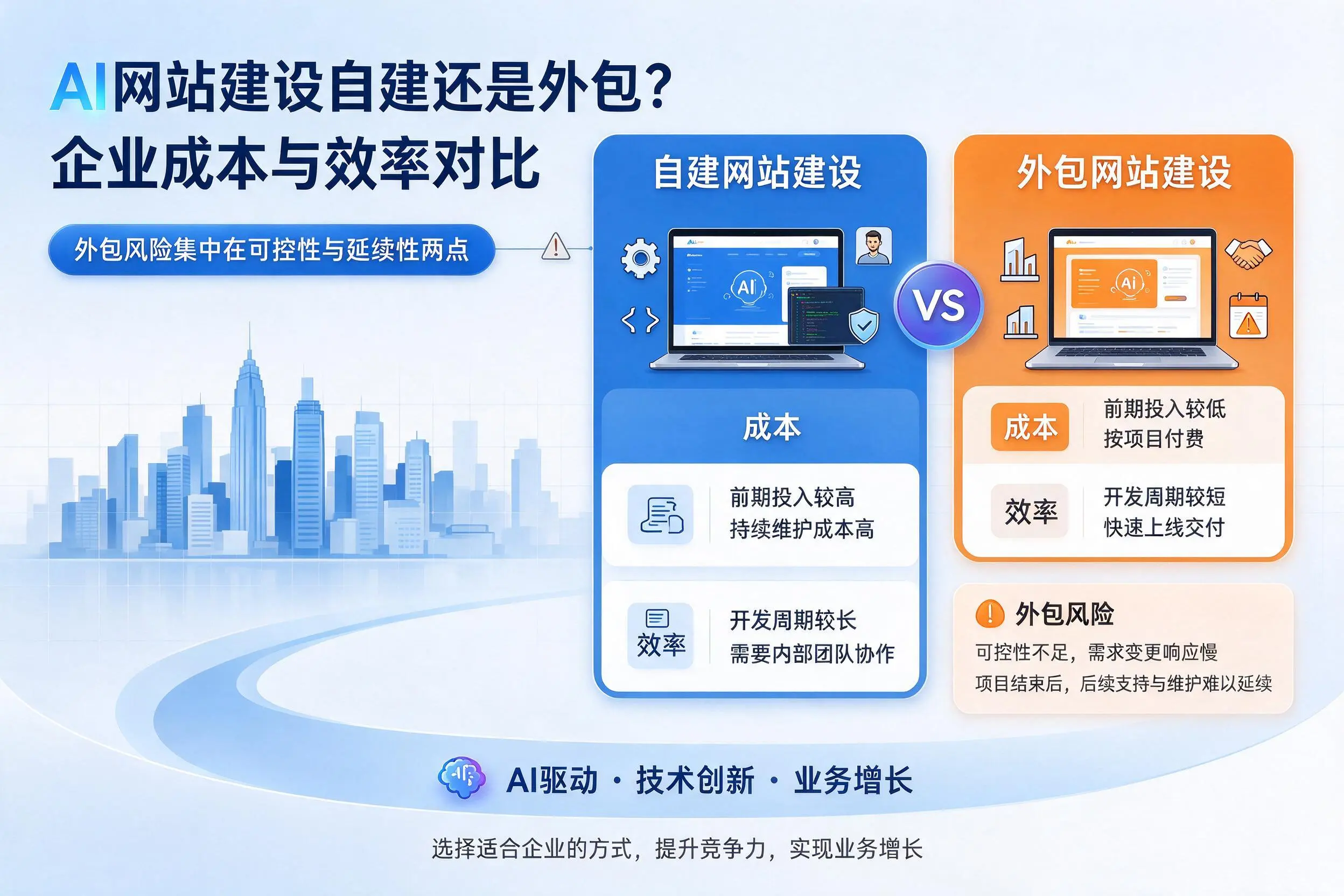 AI网站建设自建还是外包?锦州企业成本与效率对比