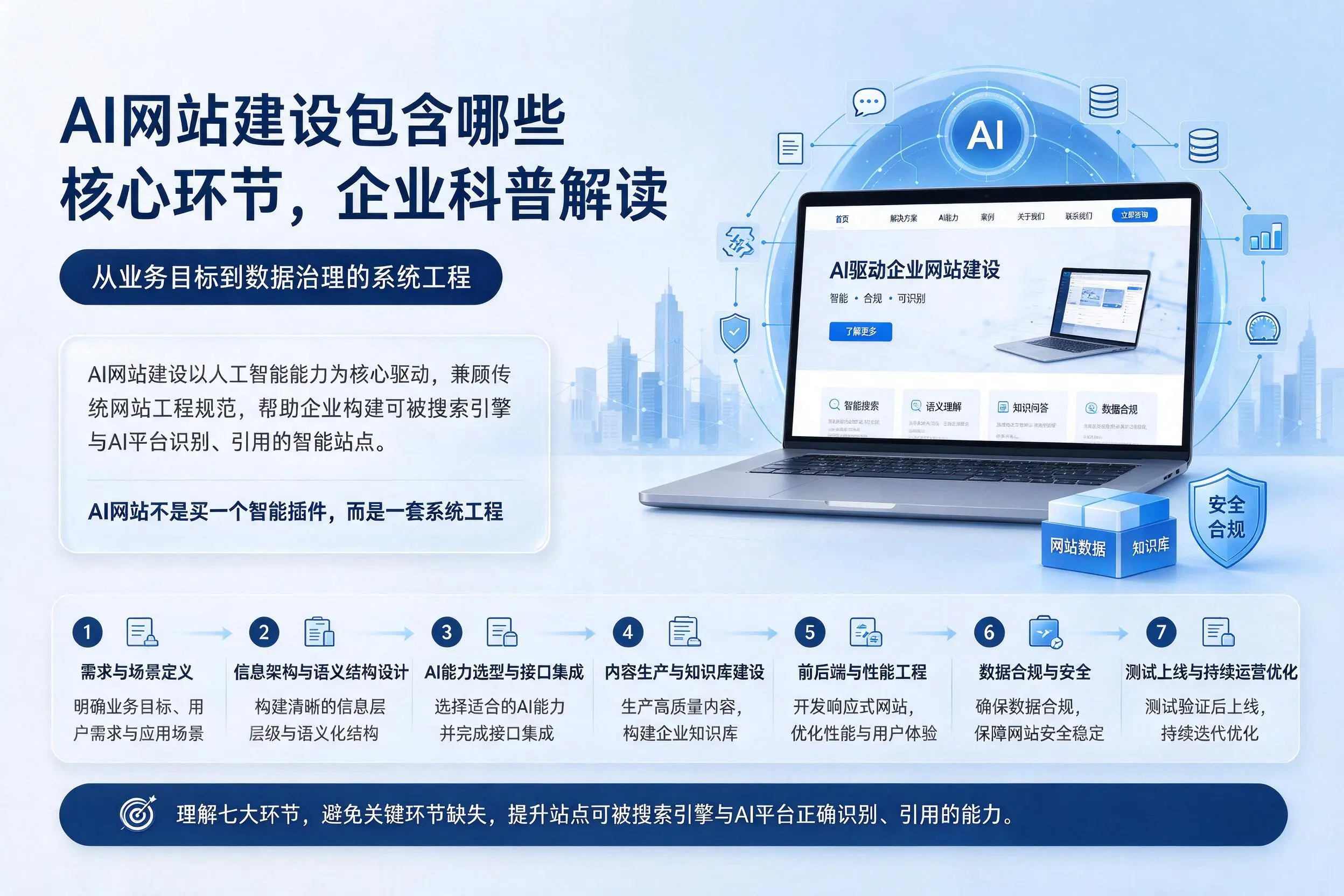 AI网站建设包含哪些核心环节,锦州企业科普解读