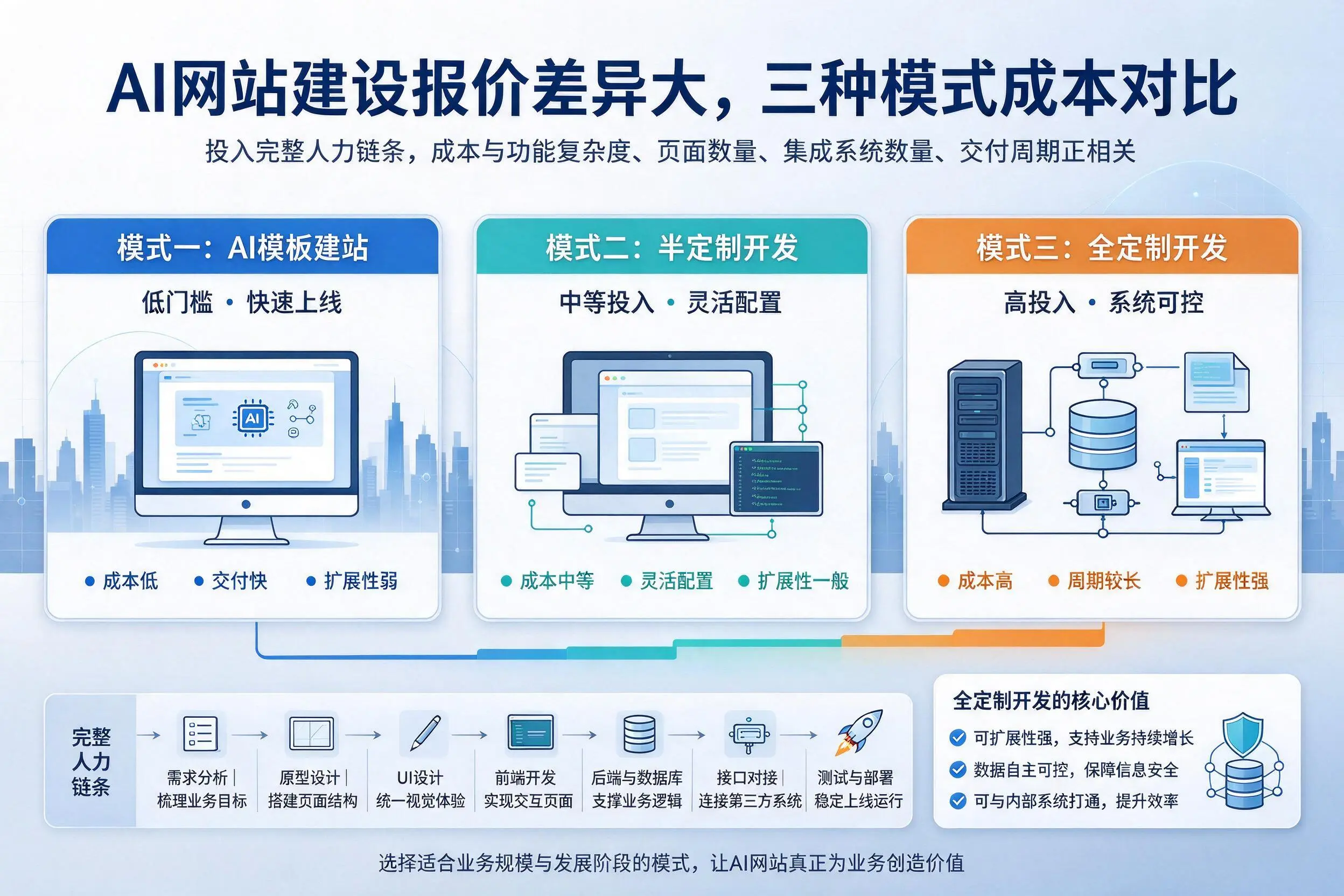 锦州AI网站建设报价差异大,三种模式成本对比