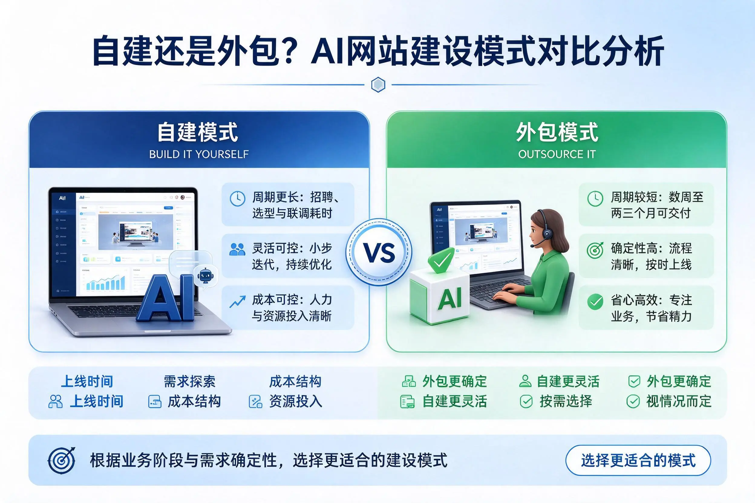 自建还是外包？锦州AI网站建设模式对比分析