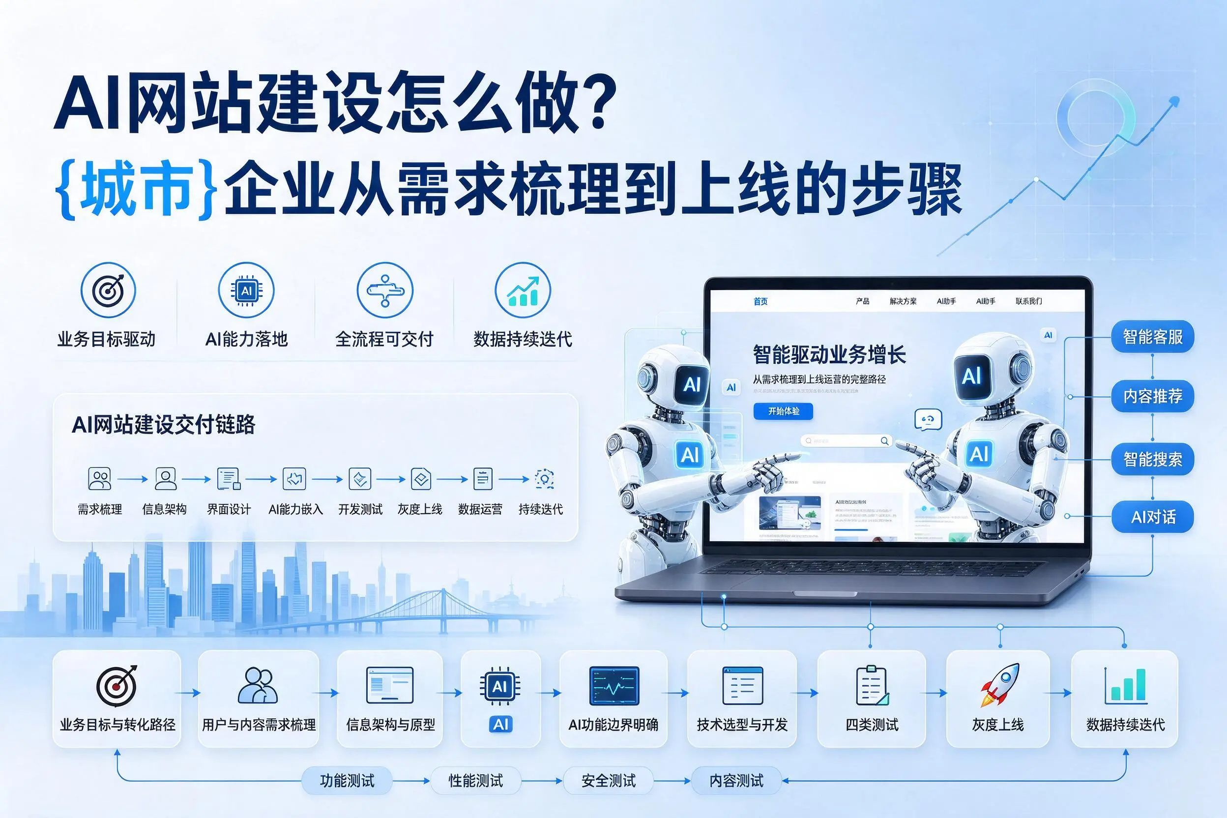 AI网站建设怎么做？锦州企业从需求梳理到上线的步骤