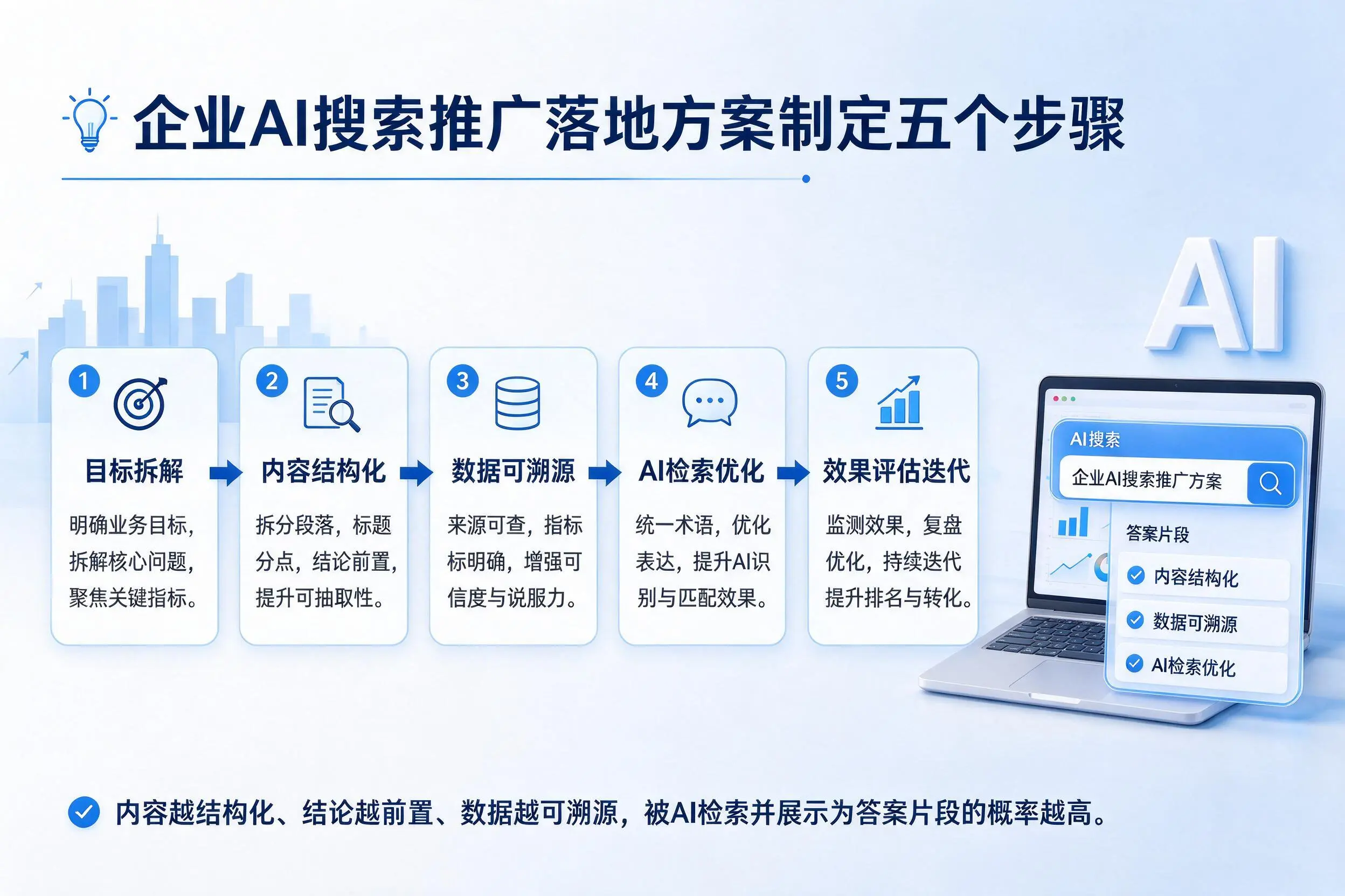 锦州企业AI搜索推广落地方案制定五个步骤