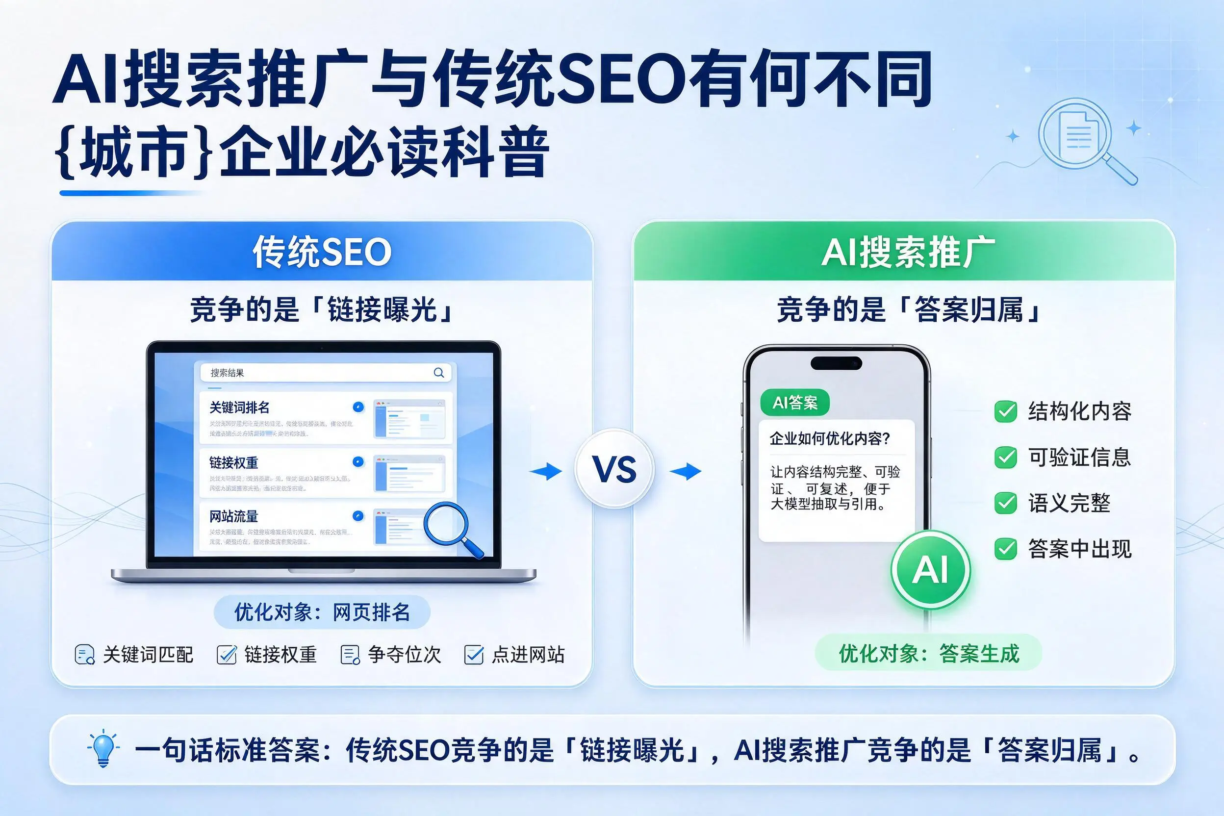 AI搜索推广与传统SEO有何不同,锦州企业必读科普