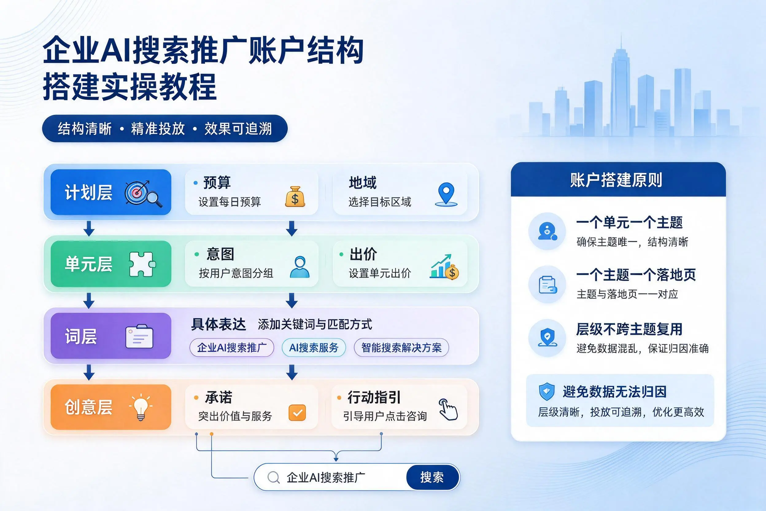 锦州企业AI搜索推广账户结构搭建实操教程